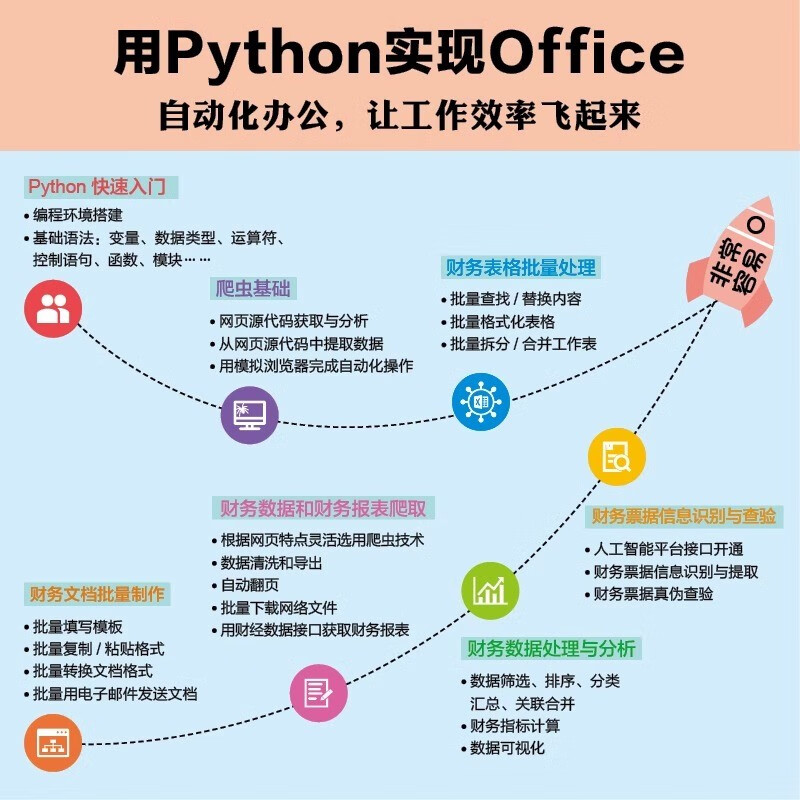 用Python高效操作Excel很简单+会计财务办公自动化 2本套