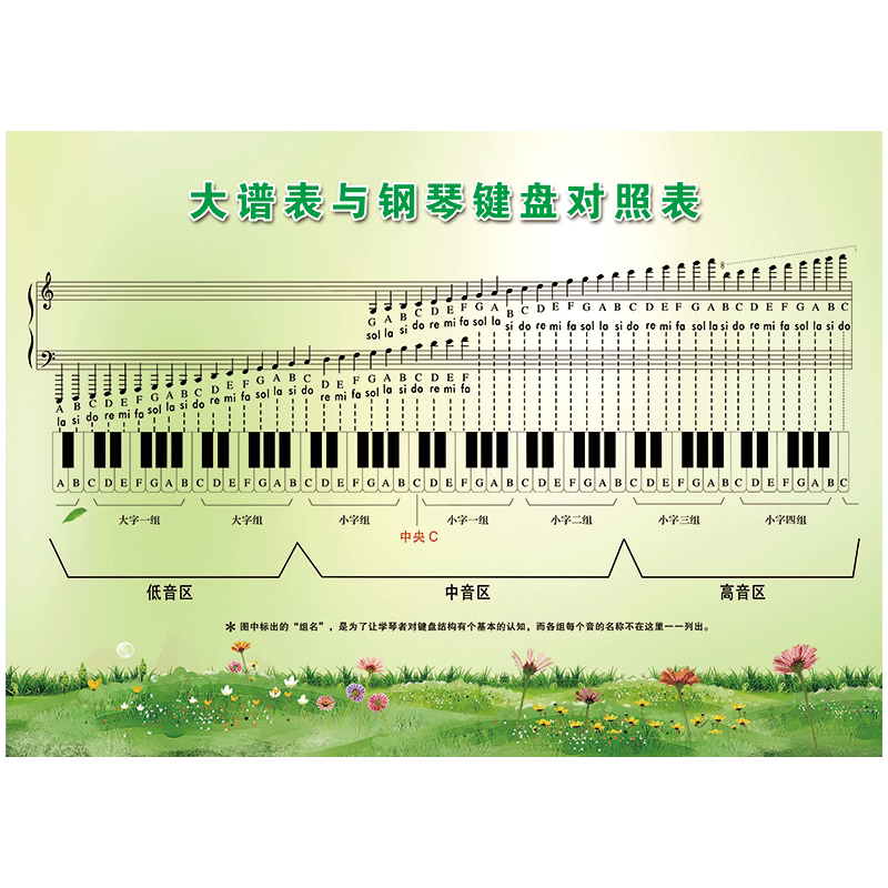 88键大谱表与钢琴键盘对照表高低音初学者琴行五线谱音符乐理表宣传画