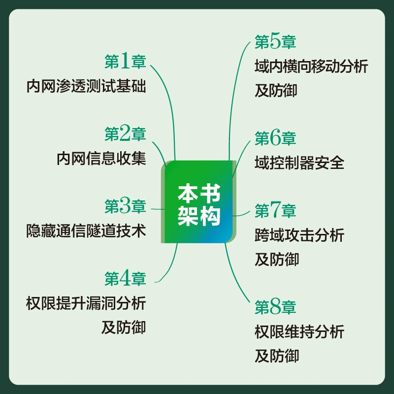 内网安全攻防:红队之路(博文视点出品)详情图