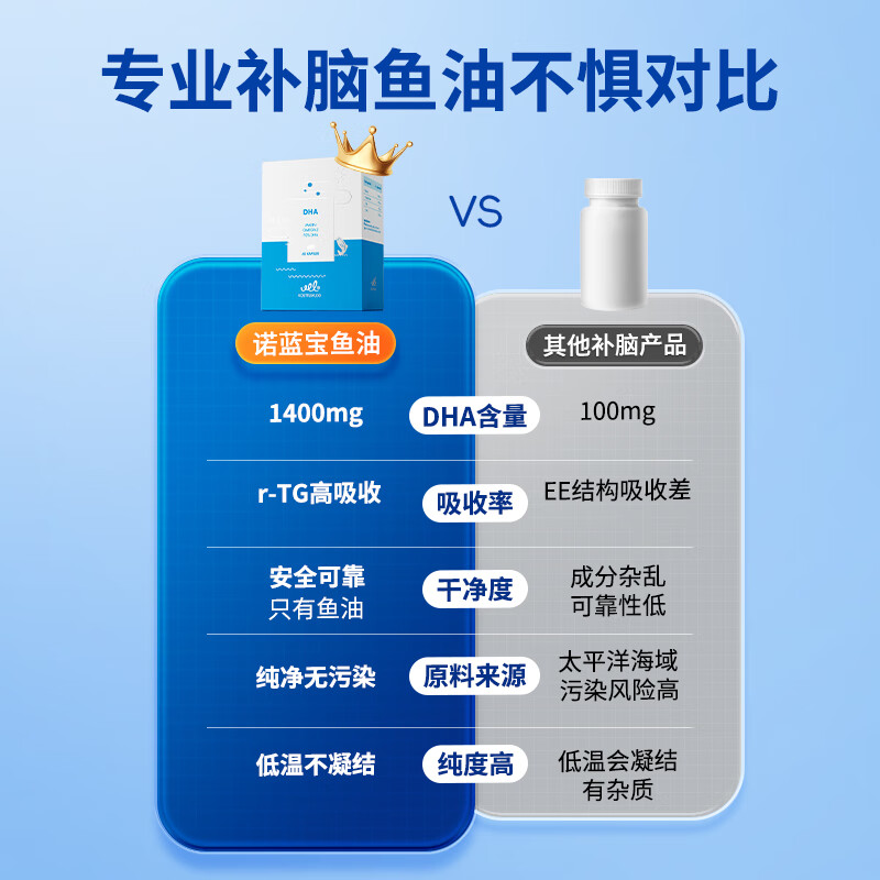 VEL诺蓝宝DHA深海鱼油青少年补脑备考记忆力情绪赖氨酸(临期特惠) 【基础养护】1600mg鱼油60粒*1盒