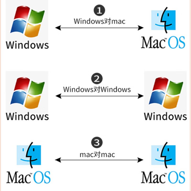 USB对拷线 笔记本台式电脑通用数据互传鼠标键盘共享连接线 type-c转usb公对公双口延长线2米 黑色 对拷线USB转USB+Type-C