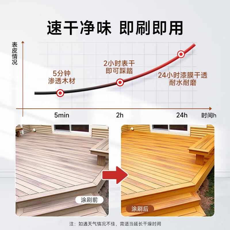 苏可水性木蜡油防腐木油漆木器清漆实木油漆室内外木地漆木质家具漆 透明亮光【送工具】 0.5KG-约施工5平方/遍