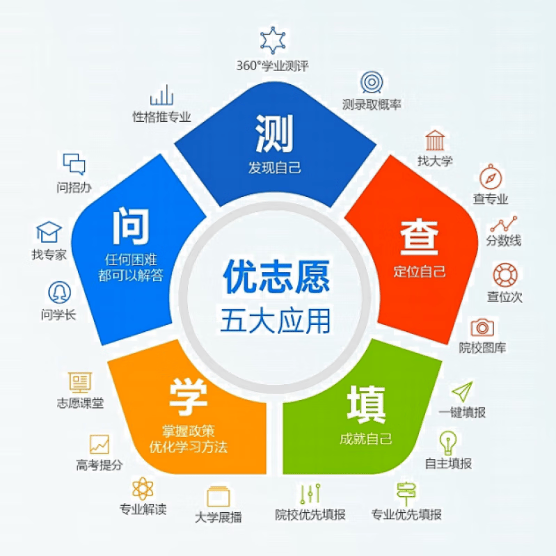 优志愿填报卡【官方旗舰店】2026新版优志愿高考志愿填报卡指南新老高考全国通用升学讲堂学业测评招生章程高考志愿卡 【电子卡,即拍即用】高考志愿填报卡