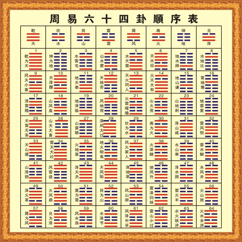 速见表现代装饰墙贴周易64卦后天为序卦挂图易经 六十四卦顺序表黄色