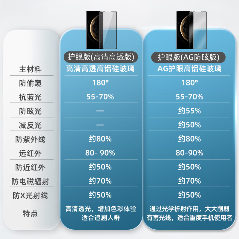 0度适用华为mateX6手机膜华为x6钢化膜防偷窥前膜matex6典藏版稀土护眼抗蓝光防摔抗指纹手机保护贴膜 Mate X6-前膜 AG防眩防窥护眼版-八项防护