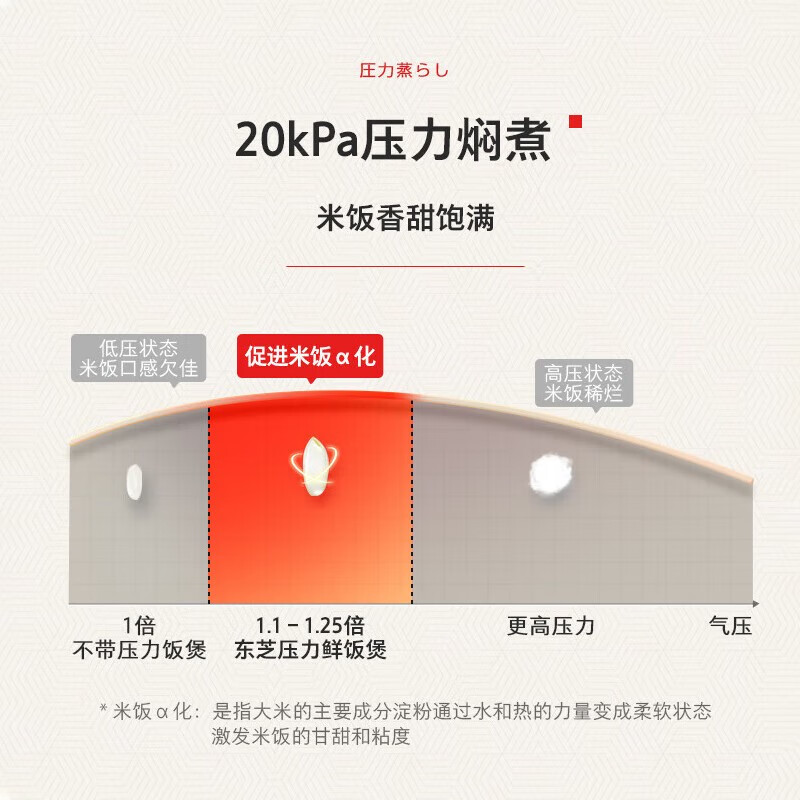东芝（TOSHIBA）小白桃迷你鲜饭煲 进口不沾涂层 多功能家用智能IH加热微压力小型电饭锅1-2人 日本同款 以旧换新 RC-6PXSC【微压焖香】 2L