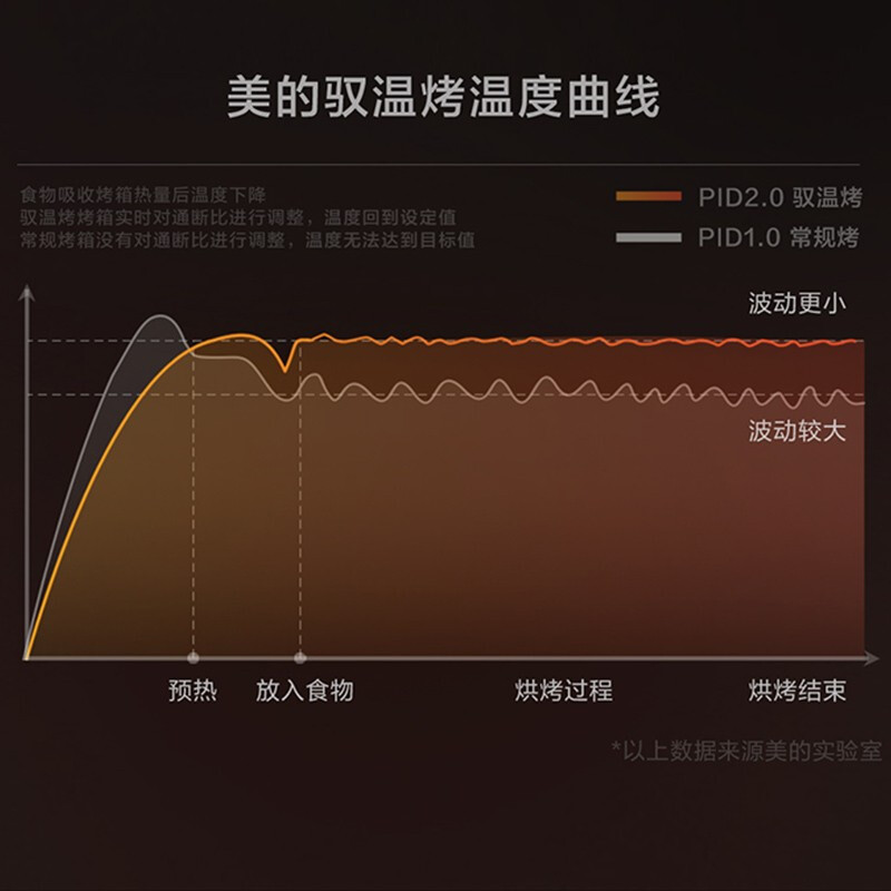 美的遇见烤箱 家用多功能 电烤箱35升 大容量搪瓷内胆 智能家电 PT3530W