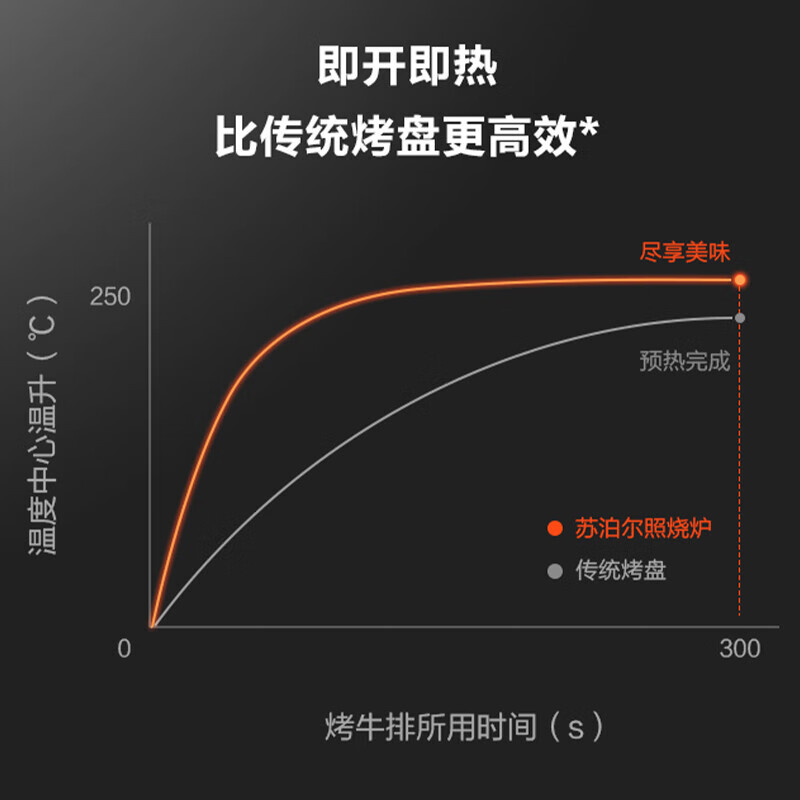 苏泊尔GJ3828Z802电烧烤炉评测及推荐