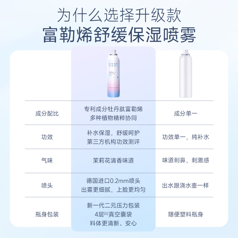 fulerene富勒烯茉莉花补水喷雾保湿爽肤水化妆水清爽舒缓维稳礼物 舒缓保湿喷雾150ml