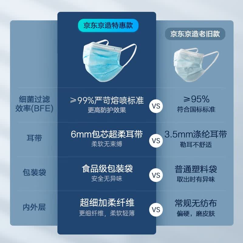 京东京造一次性医用外科口罩100只(每1只独立包装)无菌三层外科灭菌