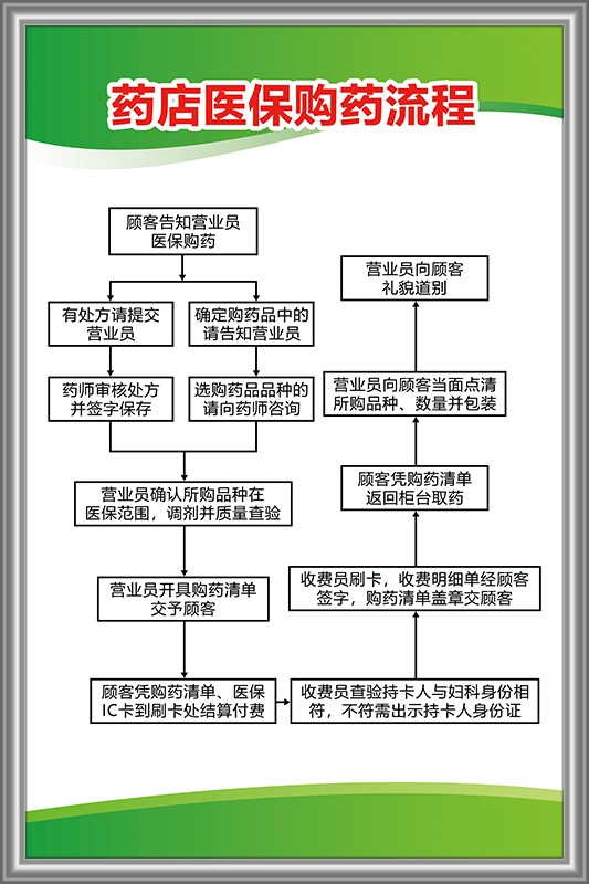 溪沫医保规章制度牌医保政策宣传栏药店医保制度医保定点药店管理制度