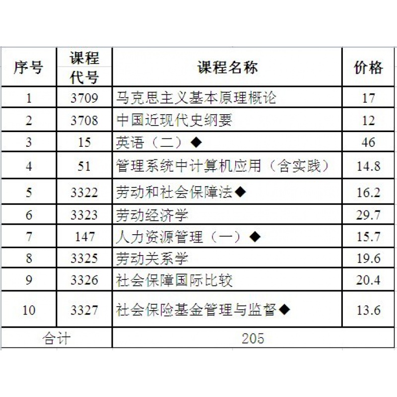 江苏省自学考试 2020232 劳动和社会保障(本科段)课程列表