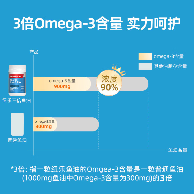 纽乐专利ITG深海鱼油90粒 吸收率+50% 900mg高浓Omega-3 专注心脑养护 纽乐深海鱼油(90粒/瓶)