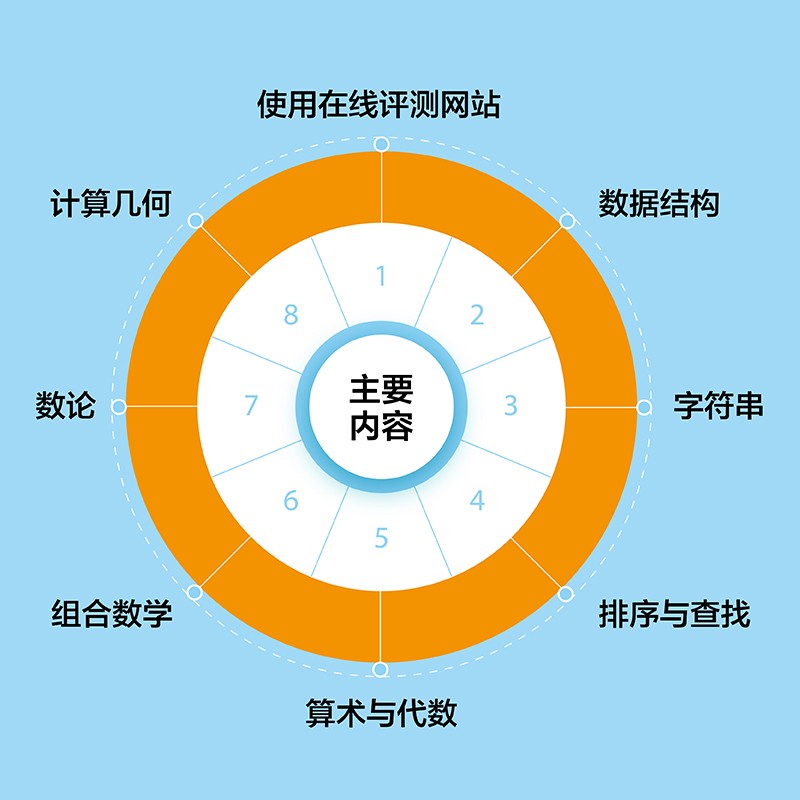 程序设计竞赛训练营:基础与数学概念(异步图书出品)详情图