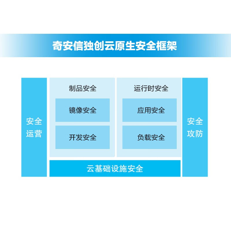 云原生安全：攻防与运营实战 奇安信官方出品详情图