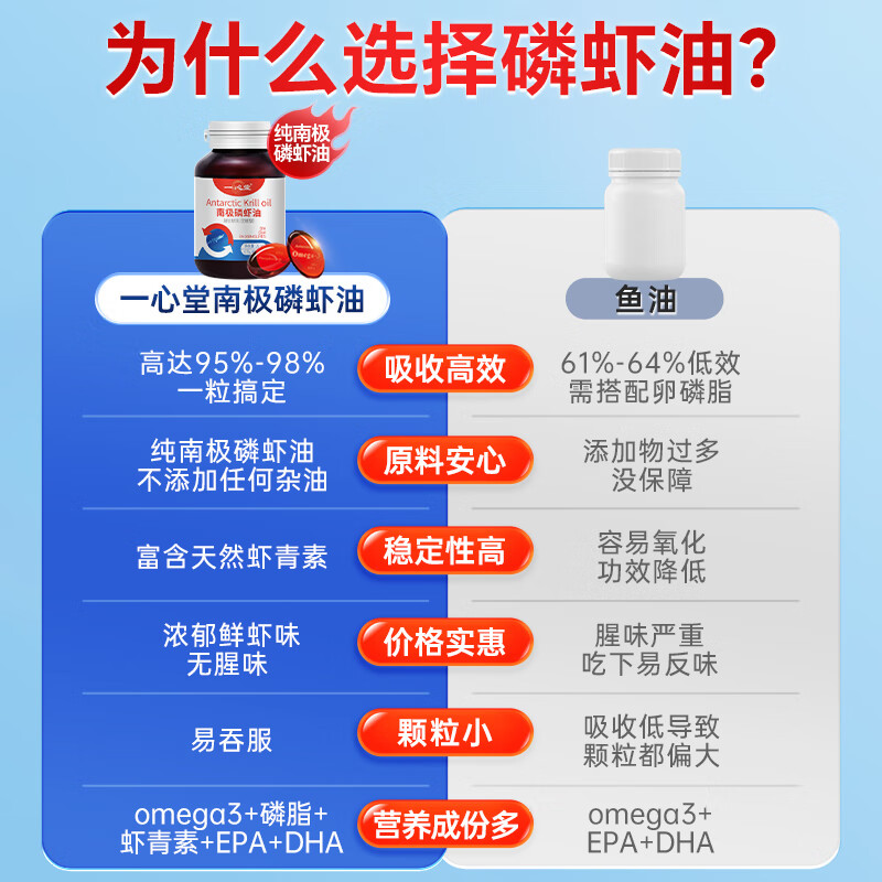 一心堂正宗纯南极磷虾油深海鱼油升级进口原料含omega-3 中老年成人无糖 买2送1【基础装】实发3瓶