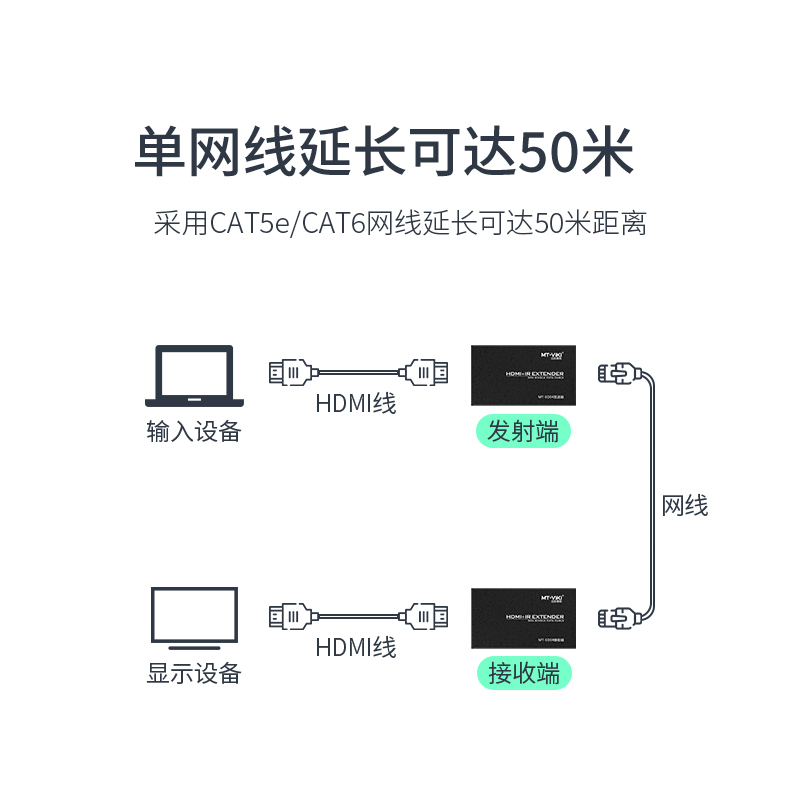 迈拓维矩 HDMI延长器50米投影机的分辨率是1024*768，可以支持吗？