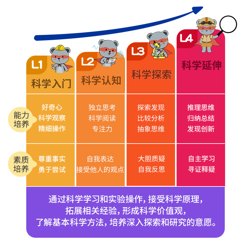 蓝宙（LANDZO）小熊座STEAM-box教育玩具请问需要自备的材料是家里常备的吗？有没有难买到的？