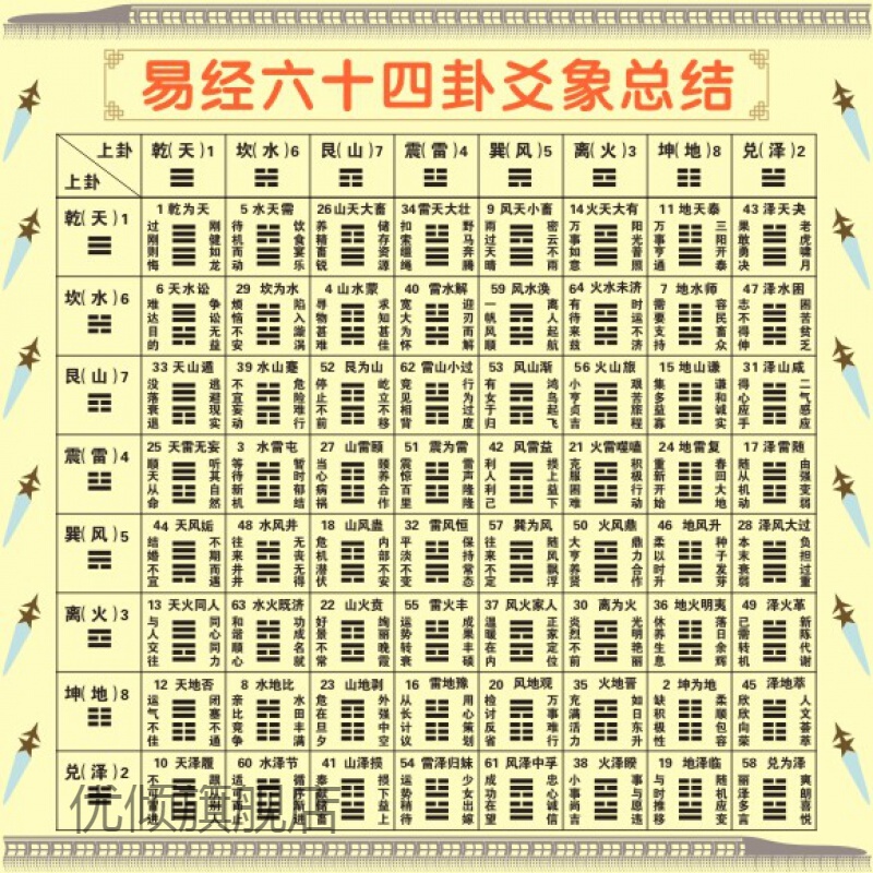 【现货闪发】国学64卦画预测贴图易经六十四卦卦爻总结贴纸熟记64卦