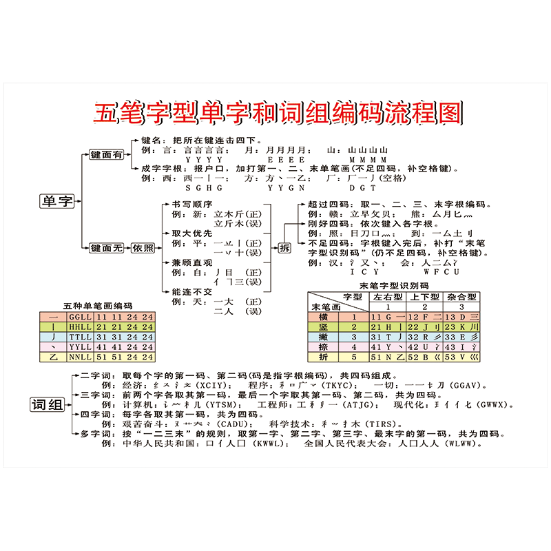 易记图解贴纸自粘贴纸sch05 sch05-04 五笔字型单字和词组编码流程图