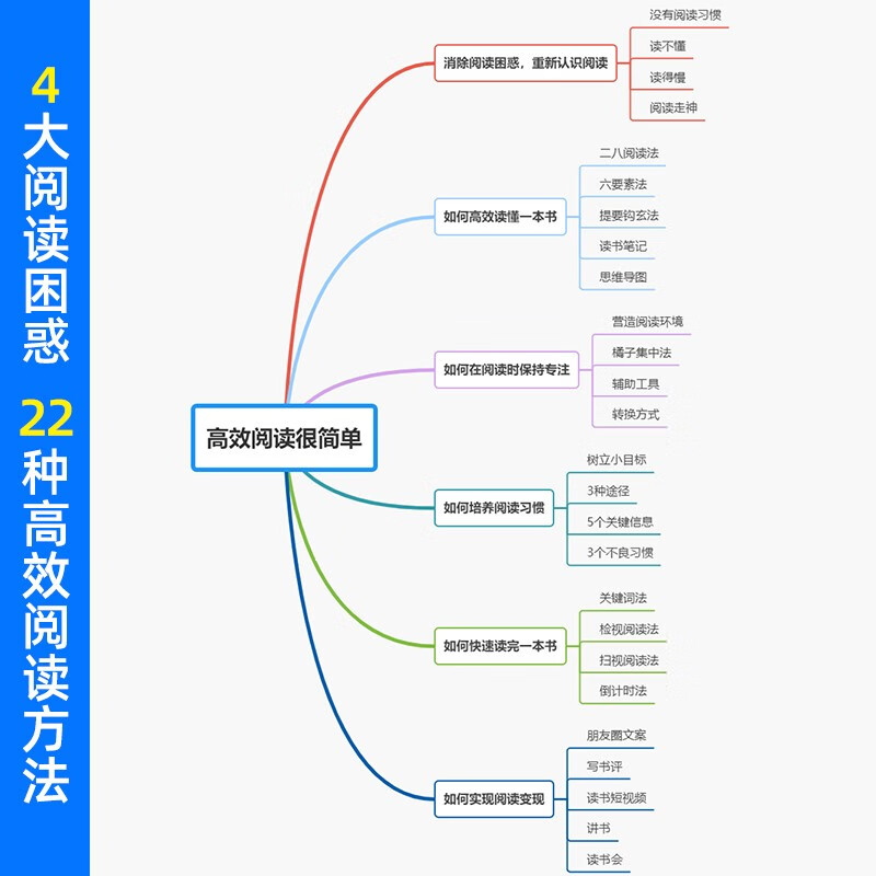 和秋叶一起学：高效阅读+时间管理+职场写作很简单 （京东套装共3册）（异步图书出品）详情图