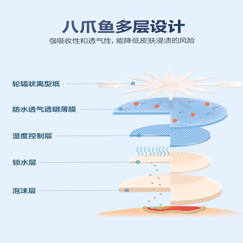 3M八爪鱼聚酯泡沫敷料90611/90613褥疮贴压疮贴伤口医用无菌泡沫贴 90611【10cmX11cm】10片/盒