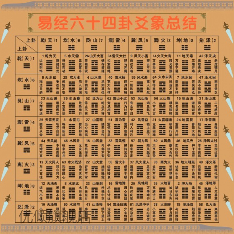 【现货闪发】国学64卦画预测贴图易经六十四卦卦爻总结贴纸熟记64卦