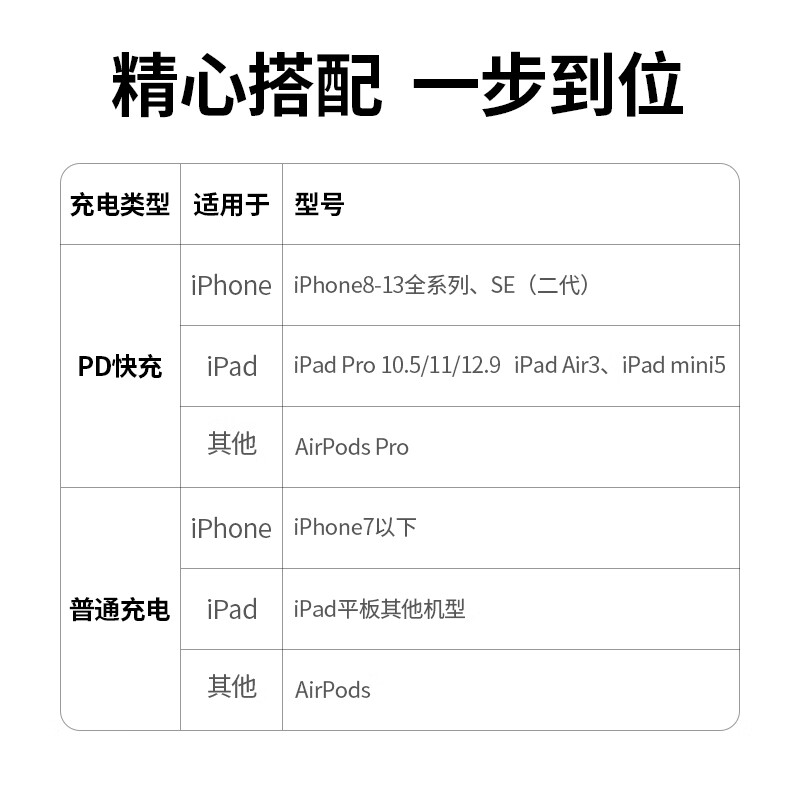 绿联 MFi认证迷你小金刚苹果PD20W充电器套装兼容18W通用iPhone13/12 Promax/11手机USB-C快充头+C-L数据线