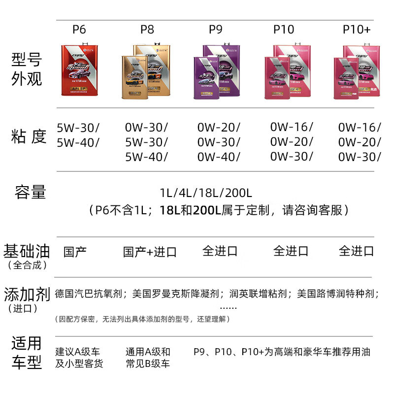 酷派工厂批发全合成机油5W-30 SP汽机油发动机润滑油汽车保养4L脂类 P8全合成【5W-30】 4L