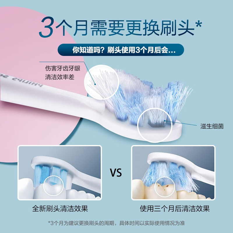 飞利浦(PHILIPS) 电动牙刷头 牙龈护理 3支装 HX9033 适配HX6803/6806/6807/6808/6856/6859/6850/6616/3226 