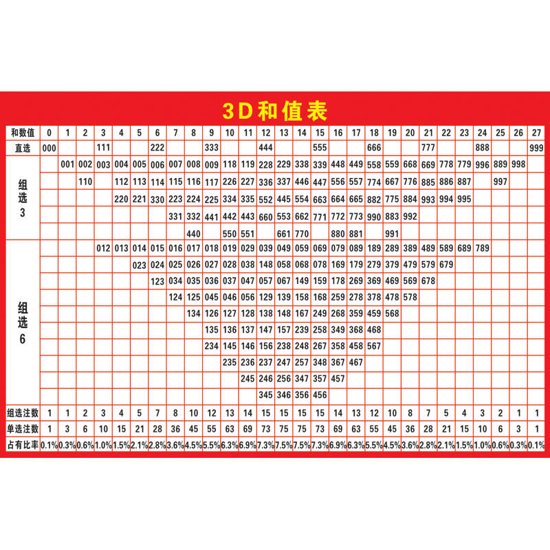 尺码对照表福彩3d和值与跨度3d游戏和数值号码分区表走势图广告贴纸