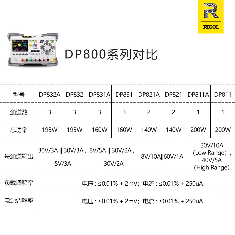 普源（RIGOL）DP832可编程直流稳压电源30V/3A输出 DP831A直流电源三路 双路 DP832（带高分辨率，在线监测及分析）主图2