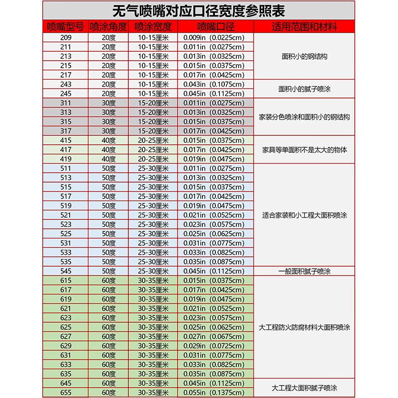 优普鑫 油漆乳胶漆涂料腻子无气喷涂机配件喷嘴扇型雾化喷头喷漆机