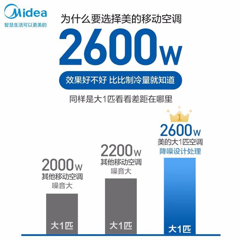 美的（Midea）移动空调单冷一体机大1匹 家用厨房空调免安装免排水 KY-26/N7Y-PQ