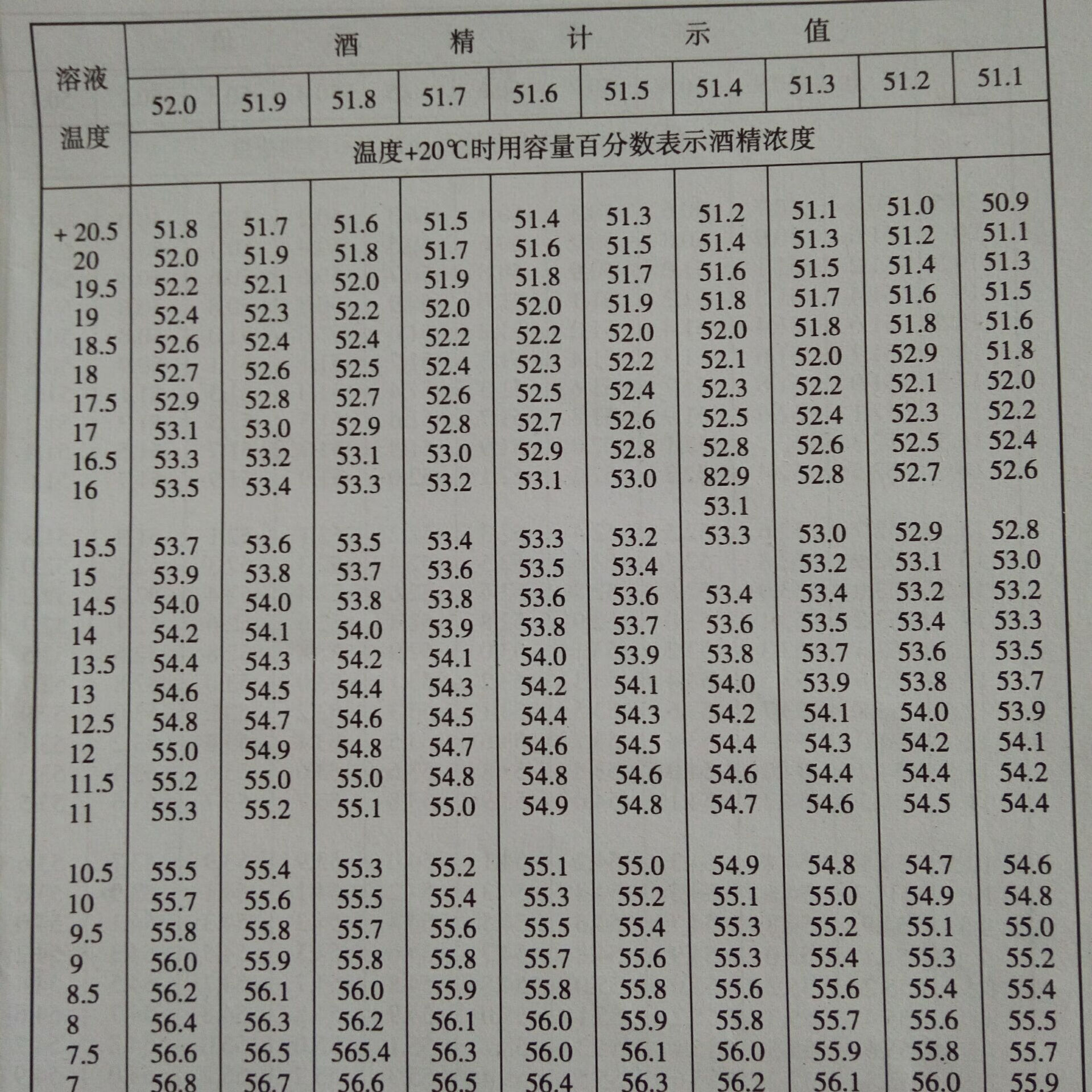 精密酒精浓度温度换算表200页精密酒精计换算书精度0.