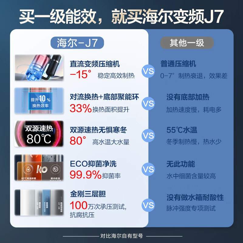 海尔（Haier）空气能热水器家用200升 超一级能效WiFi语音操控80℃杀菌洗双变频超级节能效率500% RE-200J7U1