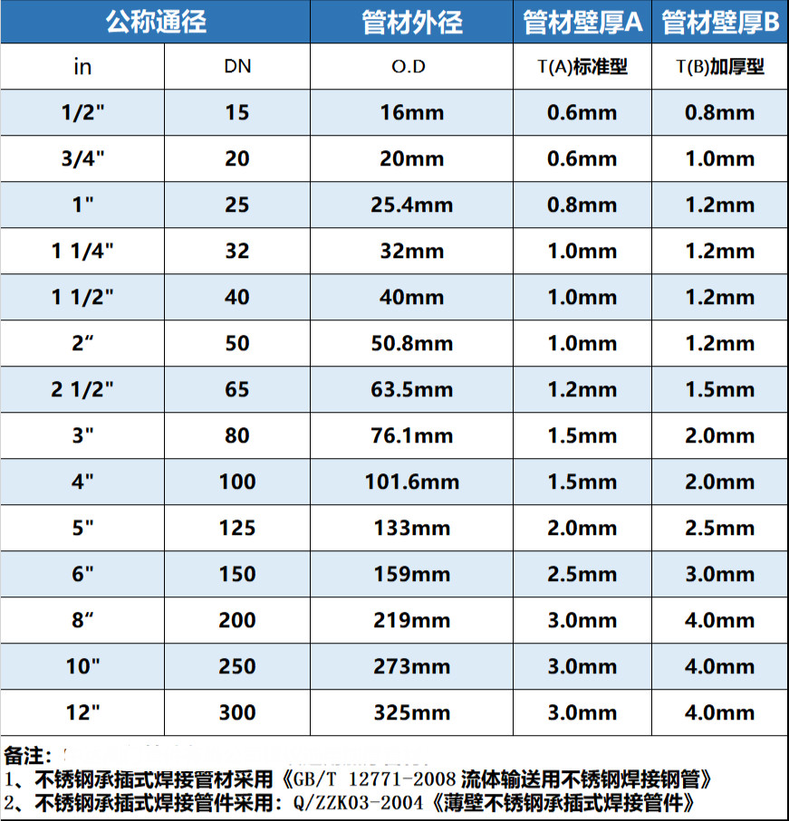 矮牵牛水管承插焊等径三通薄壁不锈钢焊接式t型管5 dn15 16mm