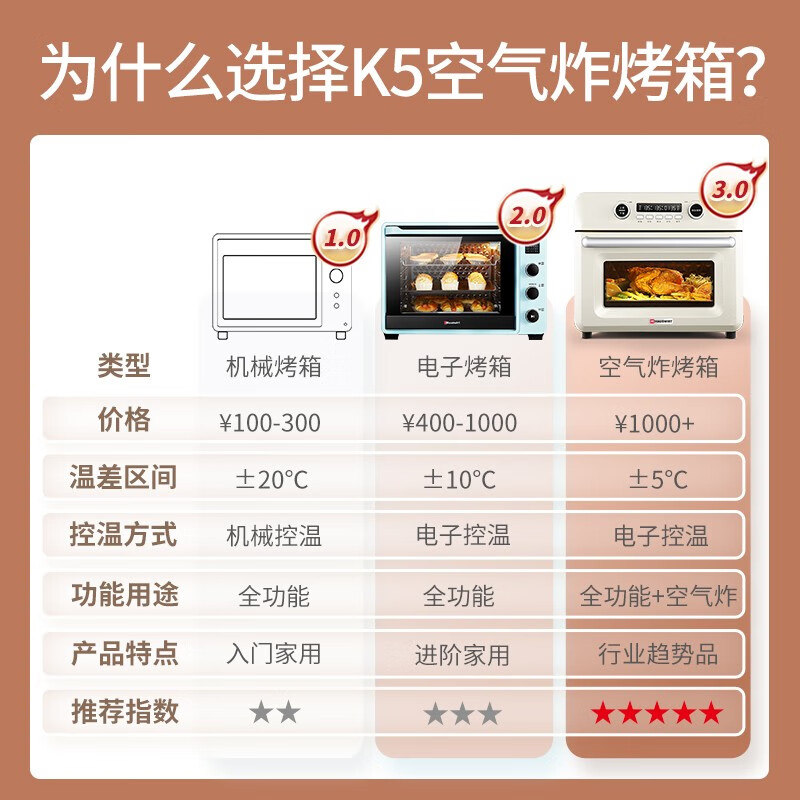 海氏k5空气炸烤箱家用电子独立控温请问温度控制精度什么水平？