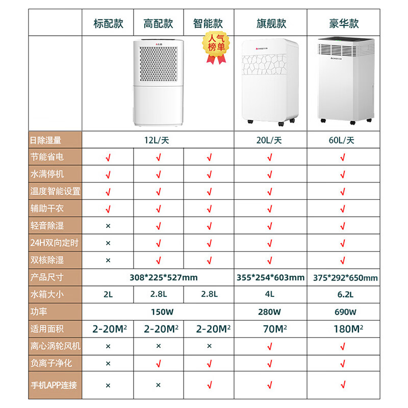 志高（CHIGO）除湿机抽湿机 家用地下室用除湿量12L/天适用160平 负离子净化干衣机除湿器 12L-6小时1度电
