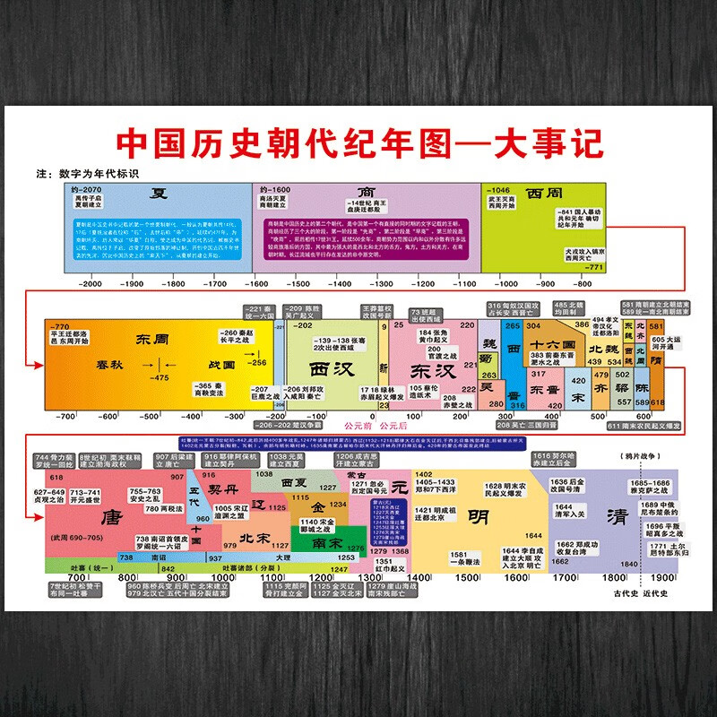 中国历史朝代顺序表纪年图大事记大系表时间年代表演化表初中物理基本