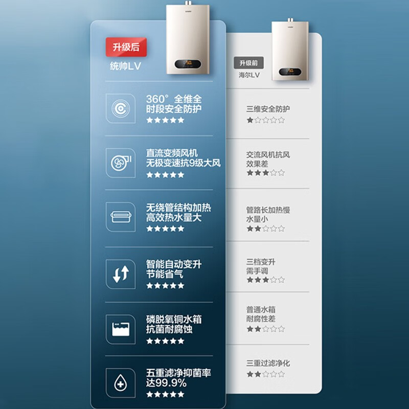海尔（Haier）出品统帅燃气热水器燃气 天然气 变频恒温厨房强排式 智能变升防冻水气双调LV 12升【一厨一卫】