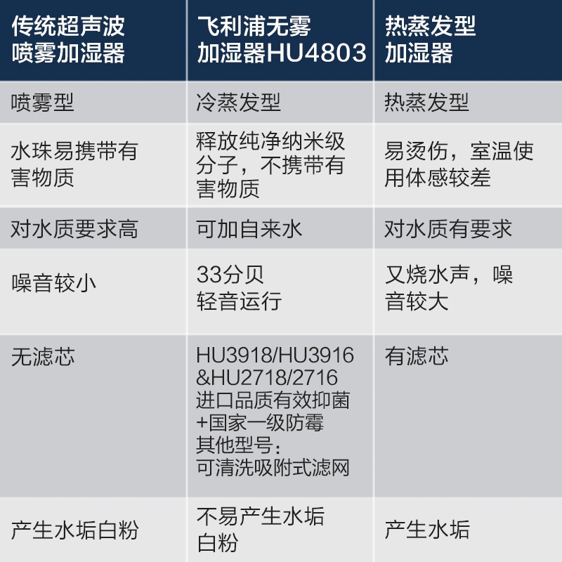 飞利浦 (PHILIPS)加湿器卧室低噪款 无雾加湿器 恒湿数显 母婴健康无菌 卧室客厅多用 HU4803/00