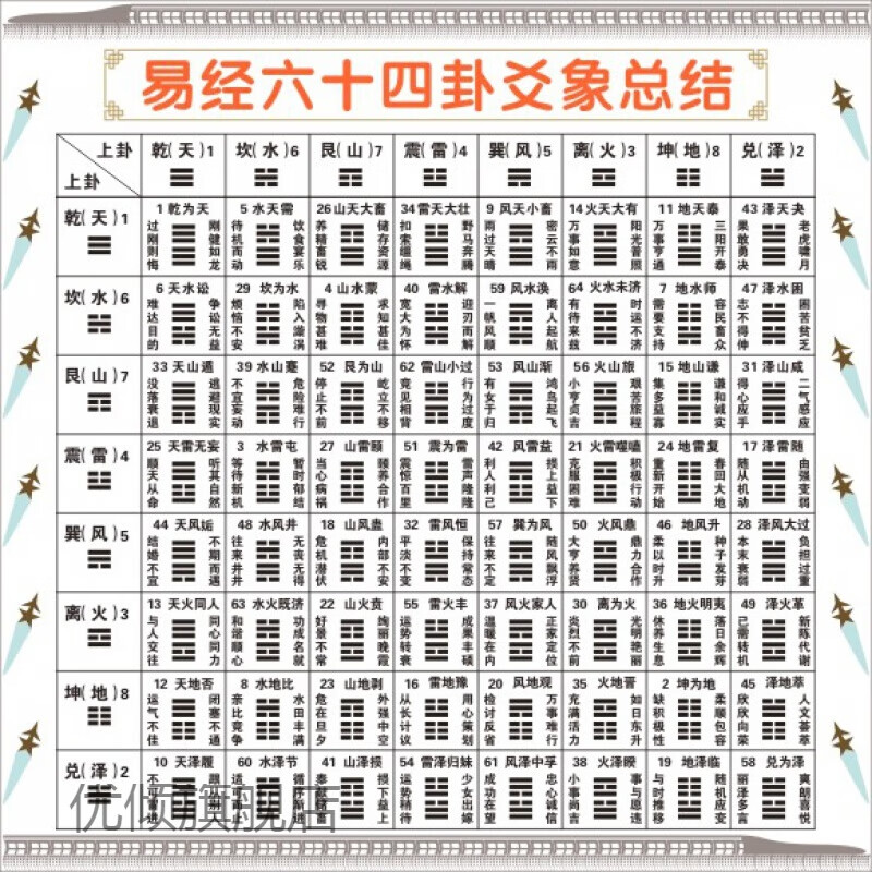 【现货闪发】国学64卦画预测贴图易经六十四卦卦爻总结贴纸熟记64卦