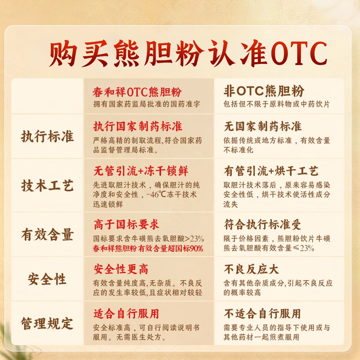 [春和祥 HY]熊胆粉 0.1g*11瓶 3盒装 正品国药准字OTC金胆级的功效护肝养肝明目咽喉肿痛中成药金粉 男士推荐抽烟喝酒口臭