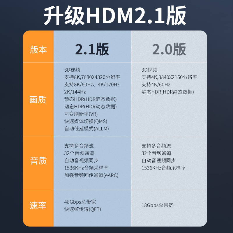 飞利浦HDMI高清线2.1版8K60Hz 4K120Hz 2K144Hz笔记本电脑电视机顶盒显示器投影仪视频连接线1米 兼容HDMI2.0