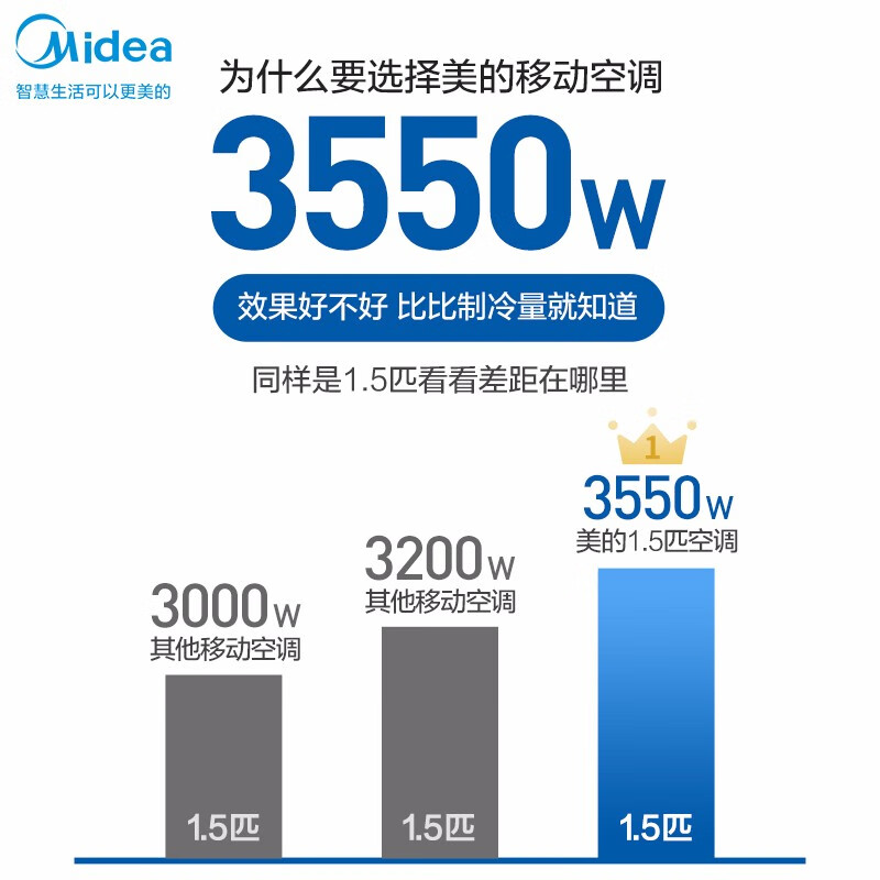 美的（Midea）移动空调大1.5匹单冷 家用厨房一体机免安装便捷立式空调KY-35/N1Y-PD3 京仓派送