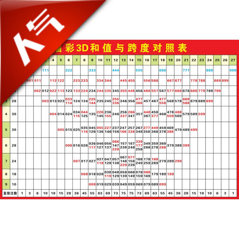 恒愎福彩3d和值与跨度对照表3d游戏和数值号码分区表走势图广告贴纸