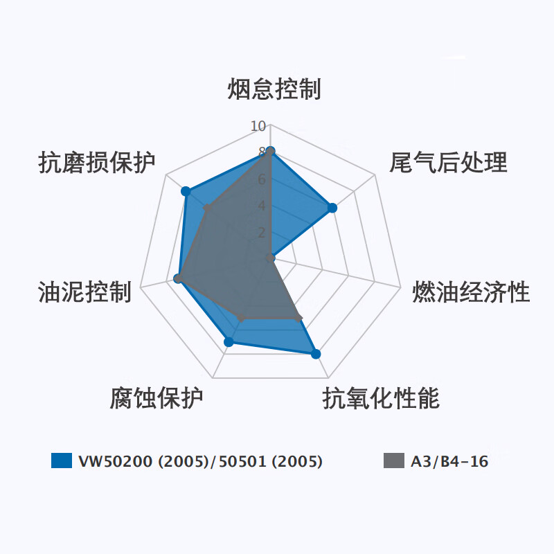京安途JAUTO 汽车机油发动机润滑油先进PRO全合成 SP A3B4 5W-40 1L 汽车用品
