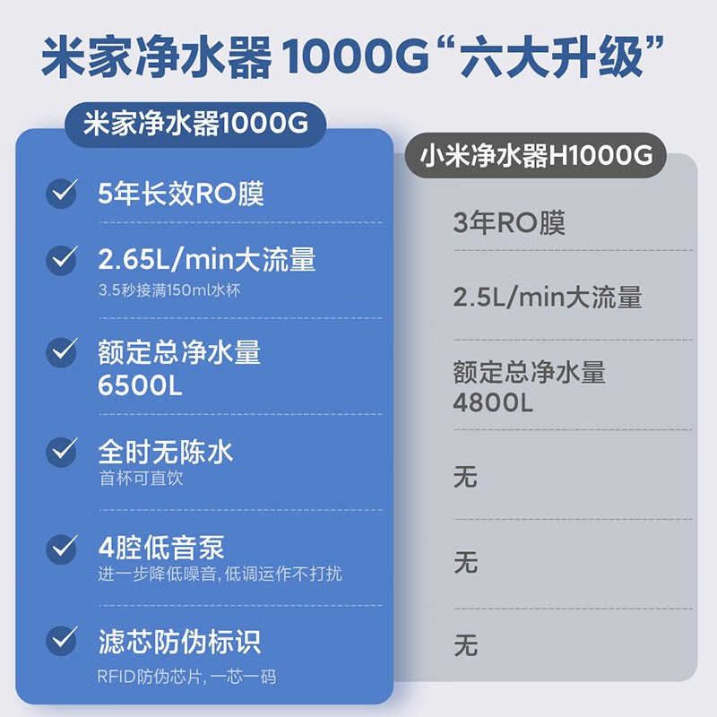 米家 小米净水器家用净水器1000G 全时无陈水低噪省水 5年RO反渗透 厨下直饮净水器  2.65L/分