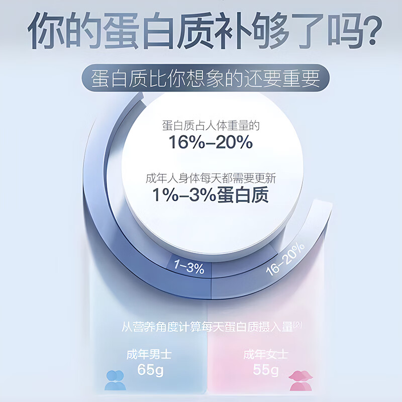 奈力士进口乳清蛋白质粉中老年人备孕增强免搭疫力术后补充营养辅酶q10 4罐【实付3罐】 450g*4罐 【大部分顾客的选择】